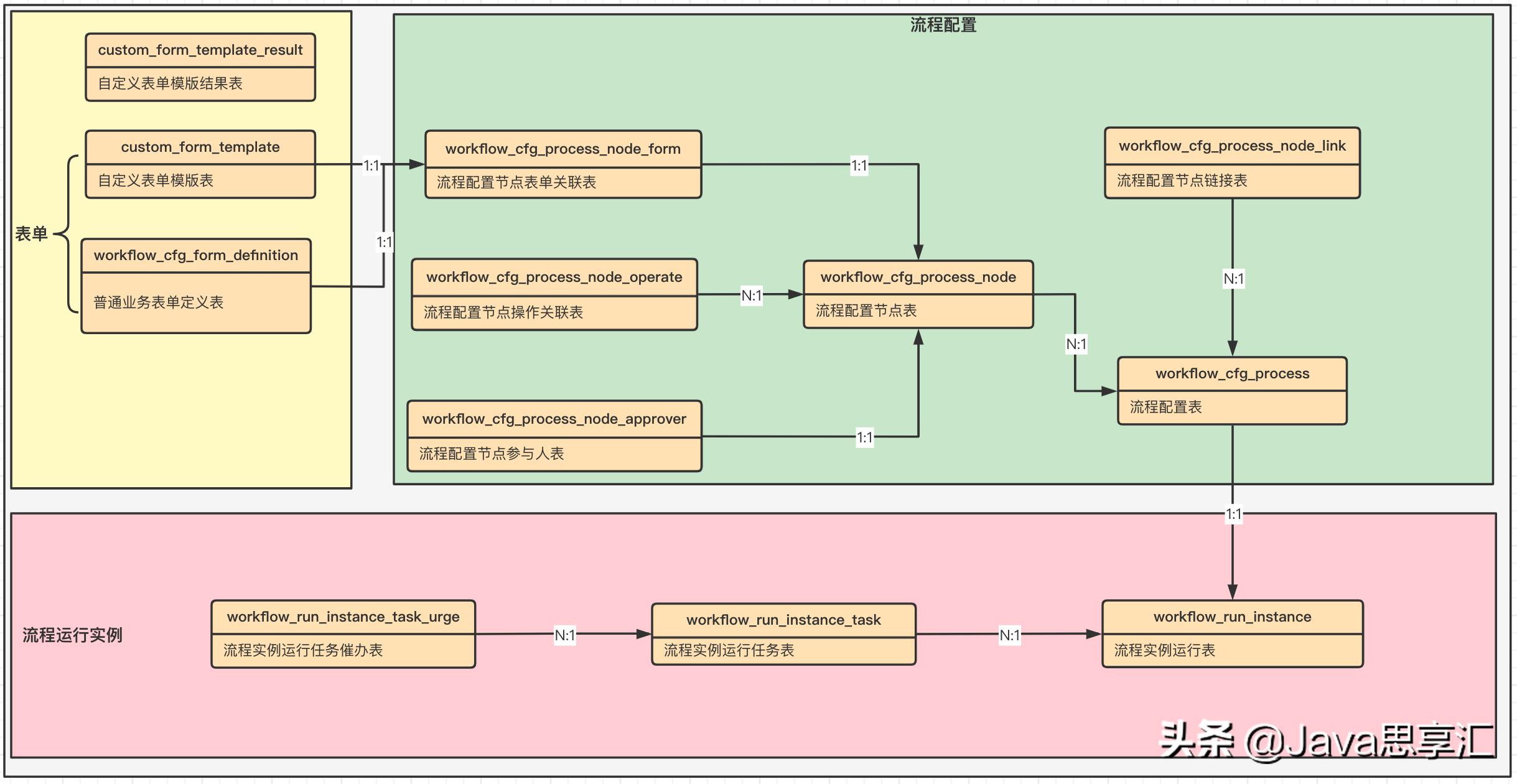java中 工单系统怎么做，自建工单(审批流)系统设计