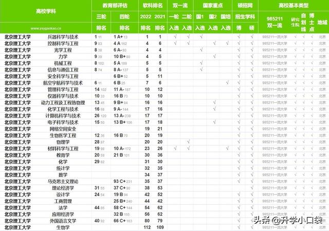 北京理工大学排名，北京理工大学排名前十（北京理工大学本科生升学数据）