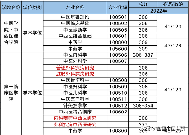中医药大学分数线，2019湖南中医药大学分数线汇总（所中医药大学，超全校线整理）