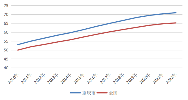 重庆人口现状，2022年重庆常住人口3213.34万人