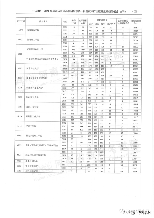 河南历年高考分数线一览表，2019年河南高考分数线已公布（河南省近三年本科一批平行投档分数线来了）