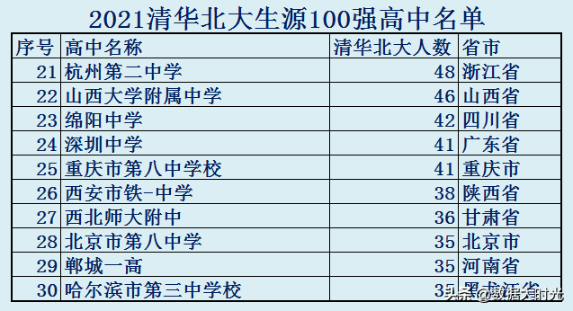 清华大学是985还是211，长春大学旅游学院是985还是211大学（清华北大生源100强高中名单）