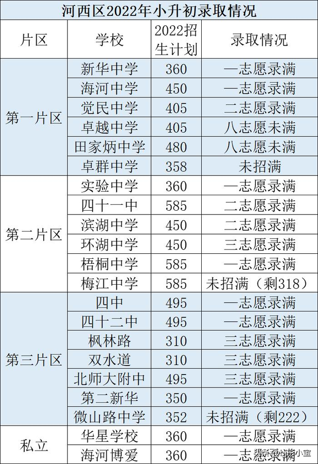 2022南开区小升初录取率，2022年南开区和平区河西区红桥区小升初招生录取情况