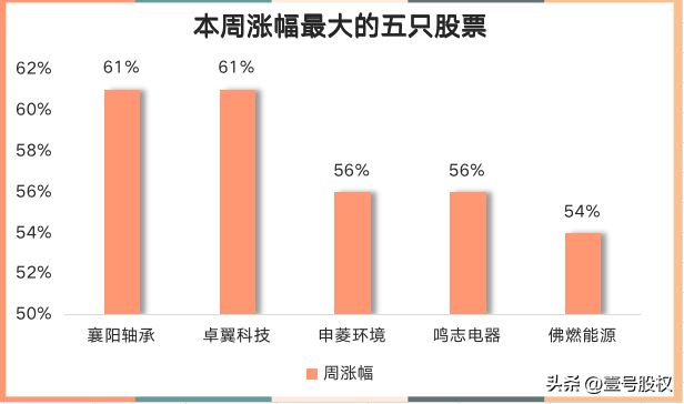 连续上涨股票（本周涨幅最大的五只股票）