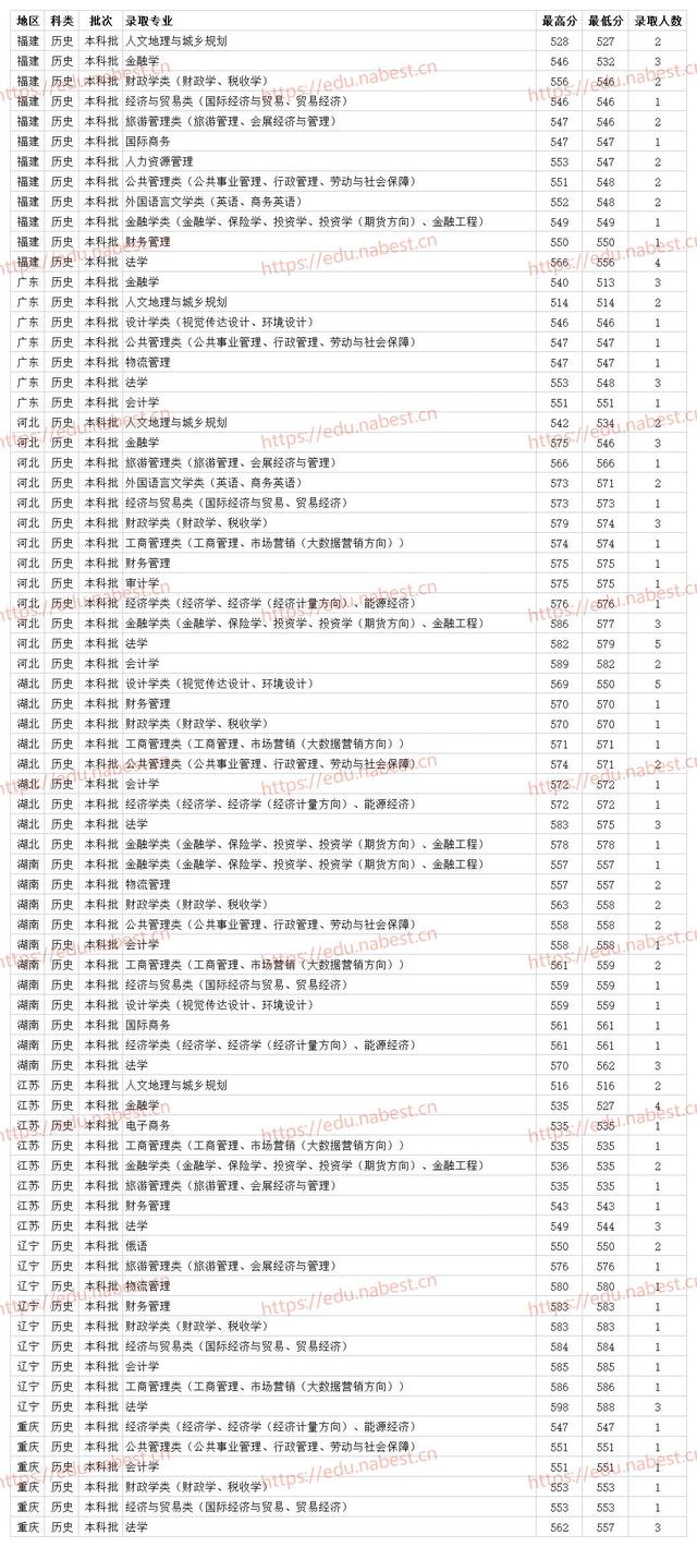 河南财经政法大学是一本还是二本，河南财经政法大学几本大学（河南财经政法大学2021年各专业最低录取分数线）