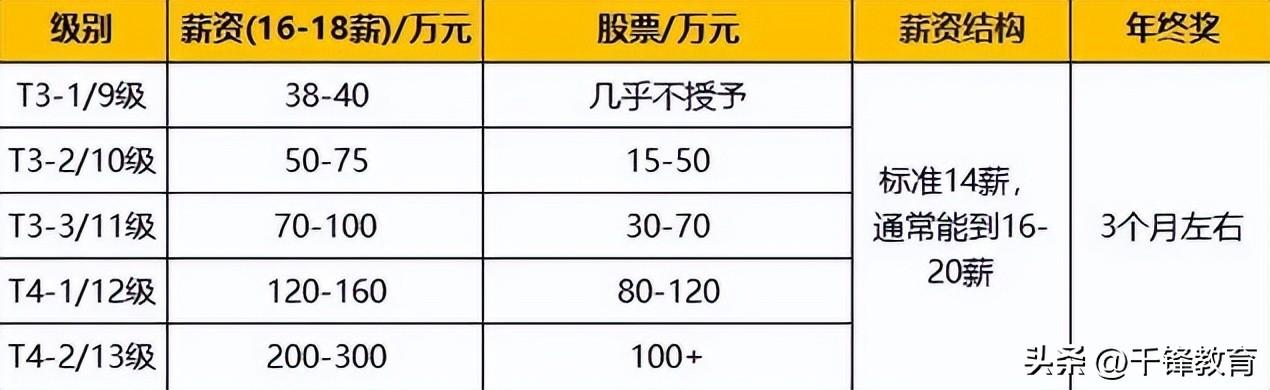 互联网职级有哪些（互联网公司职级和薪资情况介绍）