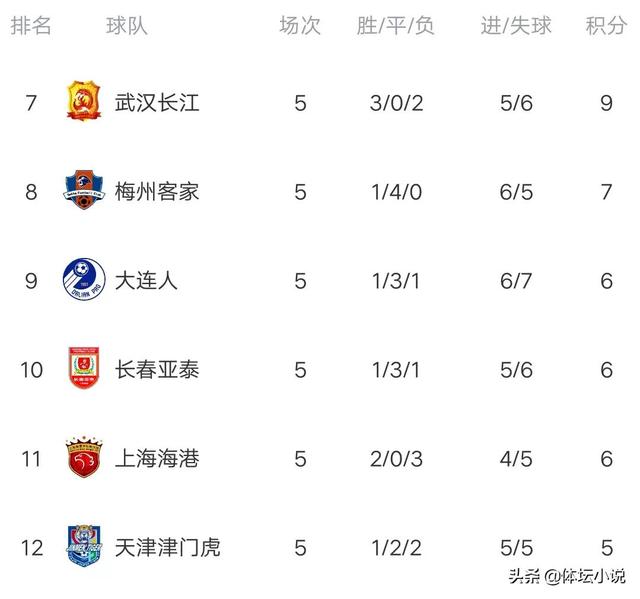 中超排名榜，泰山3-0大连升第三（目前中超排名）