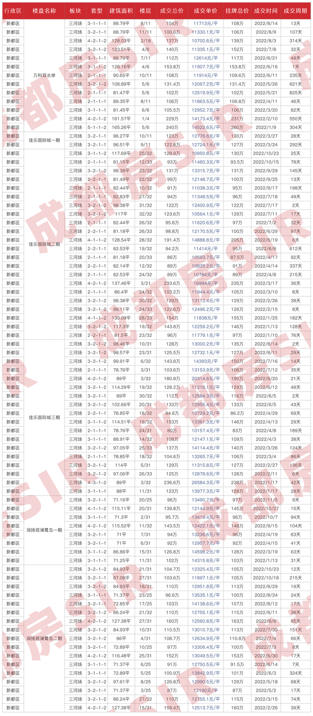 成都二手房指导价，成都二手房最新价目表（成都各区域二手房成交价大公开）