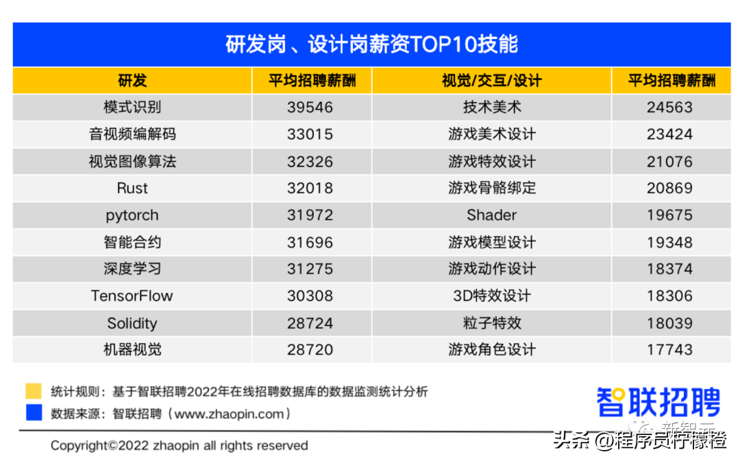 玛雅视觉（元宇宙岗位薪资排行榜）