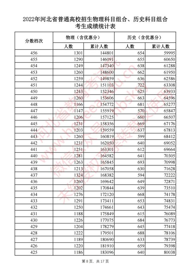 河北高考成绩排名，河北考生请参考！2017年河北高考文科一本一分段表、排名对照表（河北2022高考一分一档统计表公布）