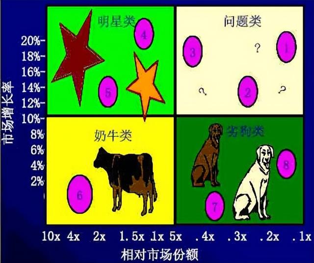 波士顿矩阵品牌类型，波士顿矩阵<BCG