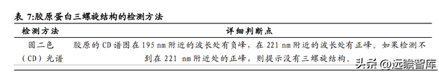 三型胶原蛋白导入危害，三型胶原蛋白导入的效果维持多长时间（析胶原产业链机理）