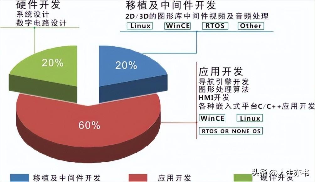 嵌入式系统开发（嵌入式软件开发的流程和技术）