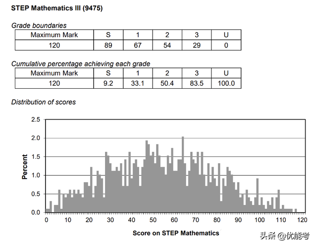 mat报名流程是怎样的，MAT报考条件（英国顶尖大学敲门砖STEP考试已开放报名）