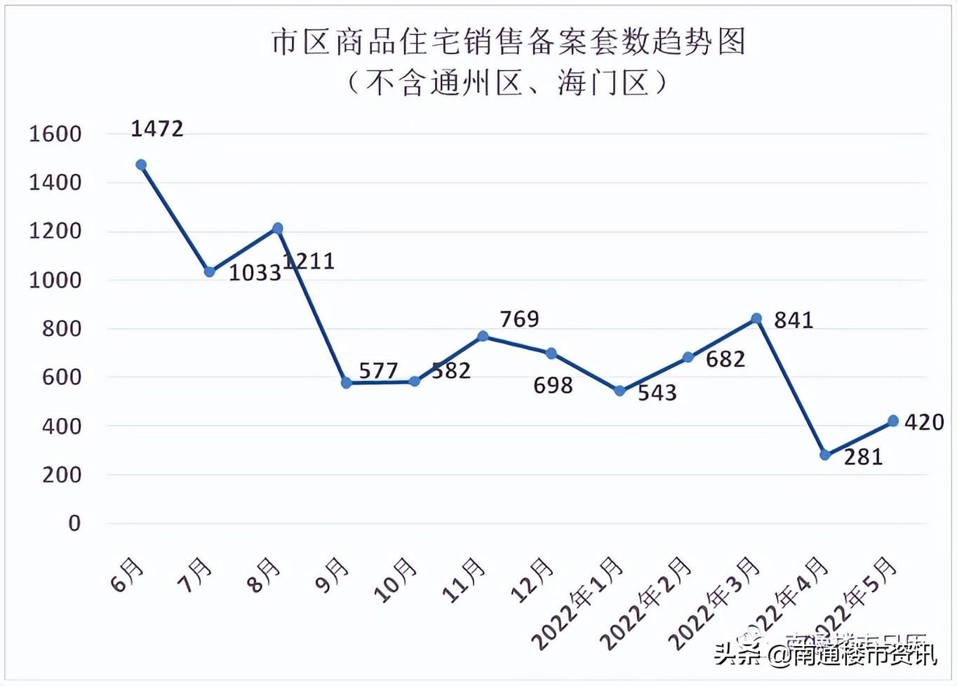 南通网络营销（单周销售68套）