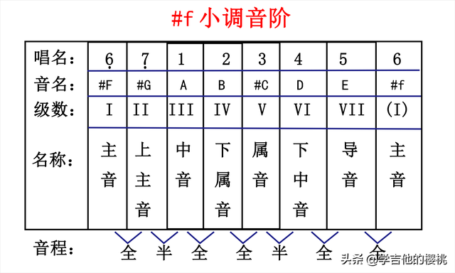 a调和c调哪个高（A大调#f小调指板音阶、练习方法）