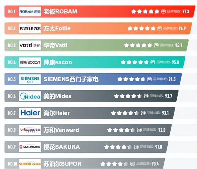 抽油烟机品牌排行榜，抽油烟机品牌排行榜前二十名（告别油烟，选对除烟设备很重要）