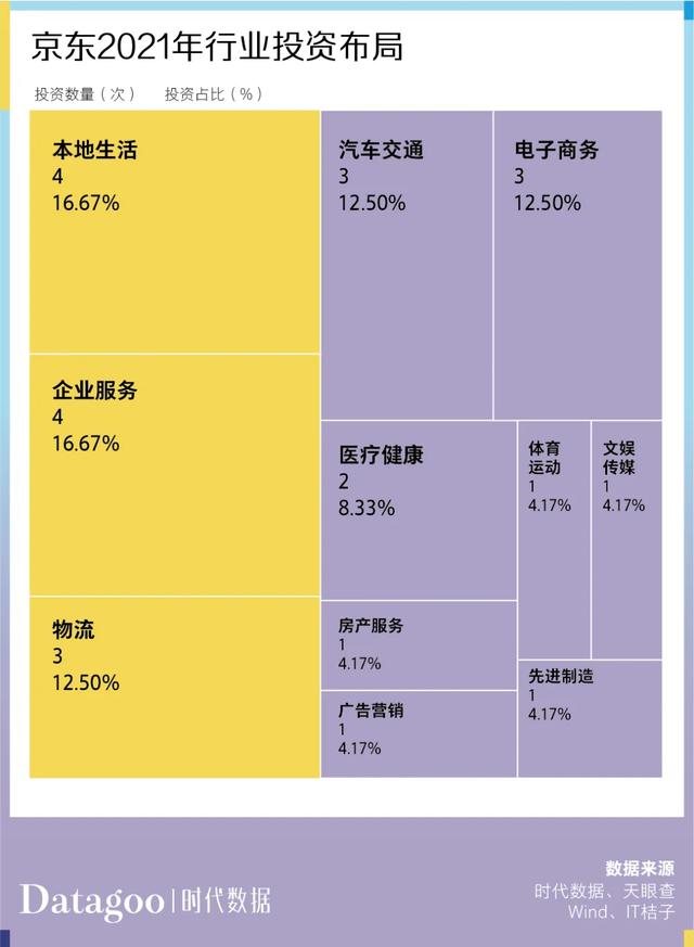过去一年,互联网大厂们都投了哪些项目?