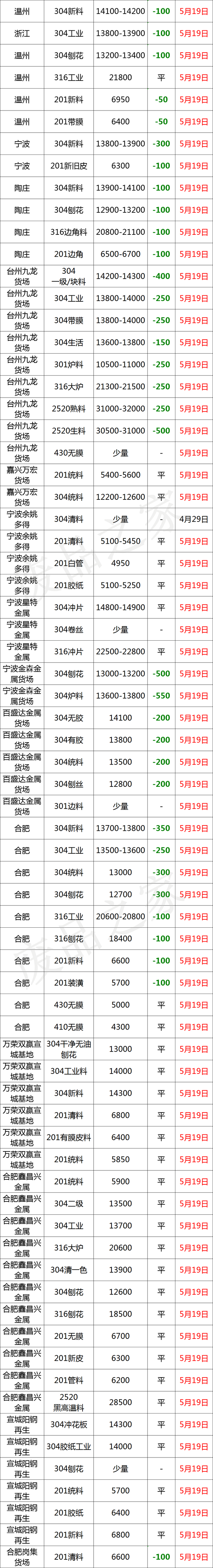 不锈钢板价格304价格表，304不锈钢今日价格（最新5月19日全国不锈钢基地参考价格汇总）