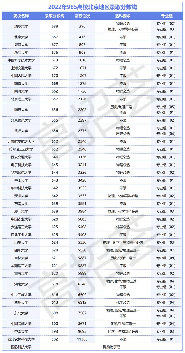 北京高考录取分数线2022，2022年北京高考录取分数线（2022年985高校在北京地区录取分数线汇总）