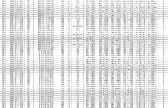 川师大录取分数线2022年是多少，川大的录取分数线是多少（四川师范大学2022年四川各批次录取线）