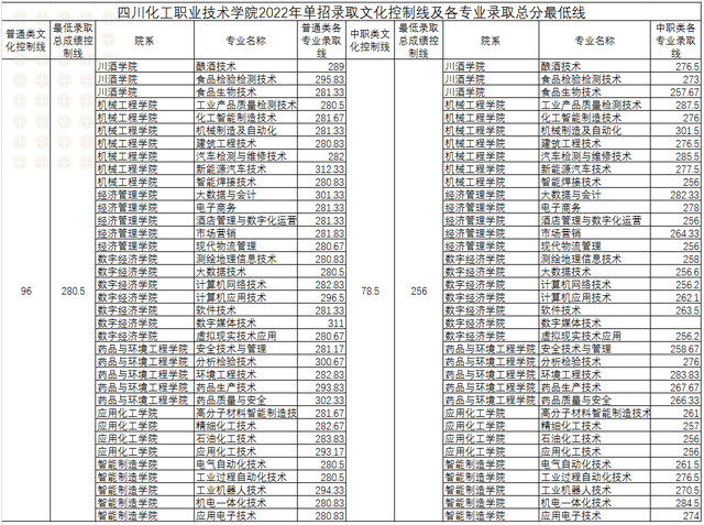 单招分数线一般多少，选择单招有哪些利弊（2022年四川高职单招分数线出炉）