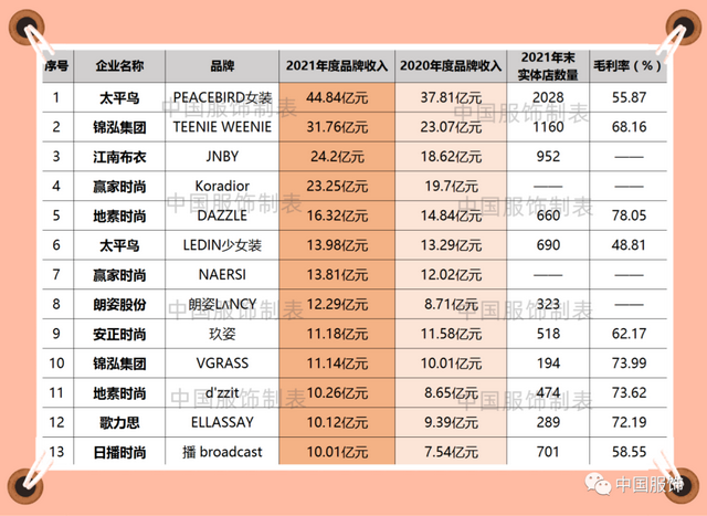 女装品牌前十名排行榜有哪些品牌，品牌女装排行榜前十名的名字（这13个品牌去年收入超10亿元）