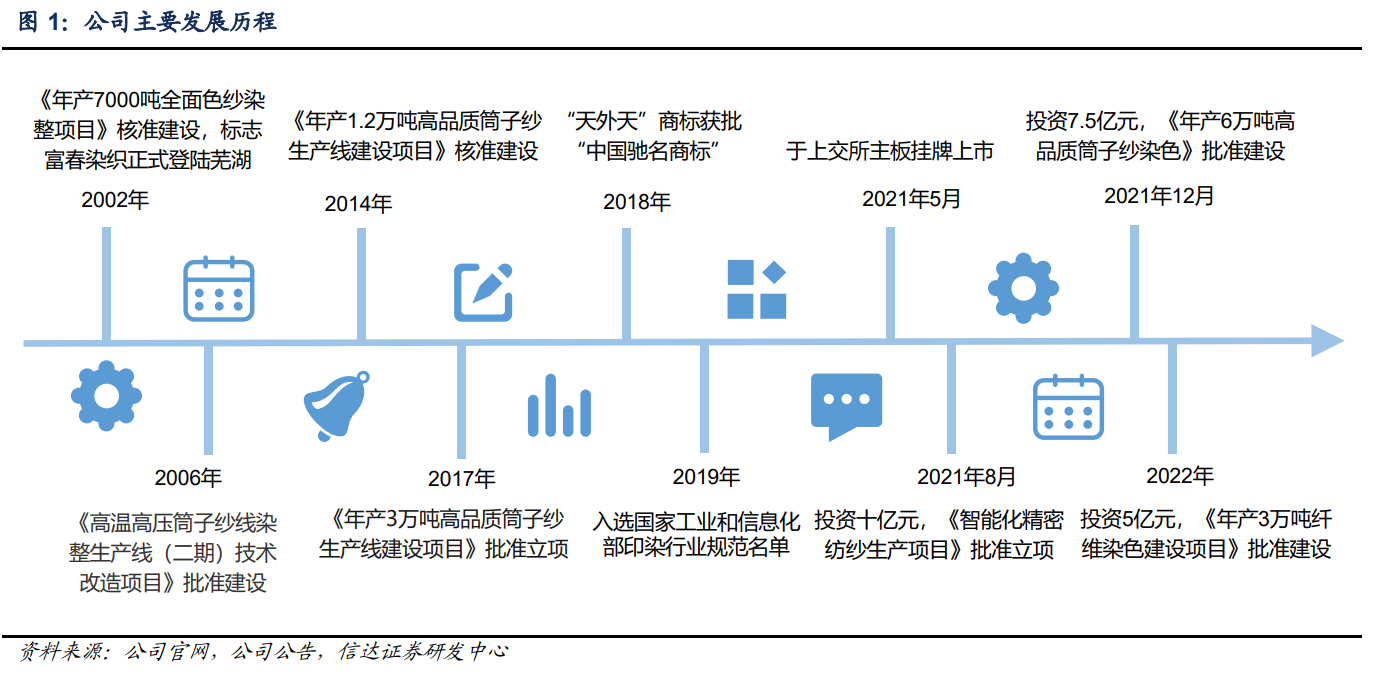 耐尔集团（色纱市场规模稳定）