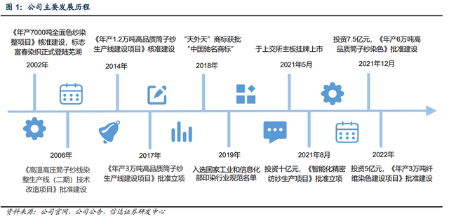 色纱 是什么，富春染织：精耕细作