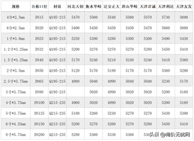 镀锌钢管市场价格，镀锌管价格市场行情（2022年12月镀锌钢管价格行情）