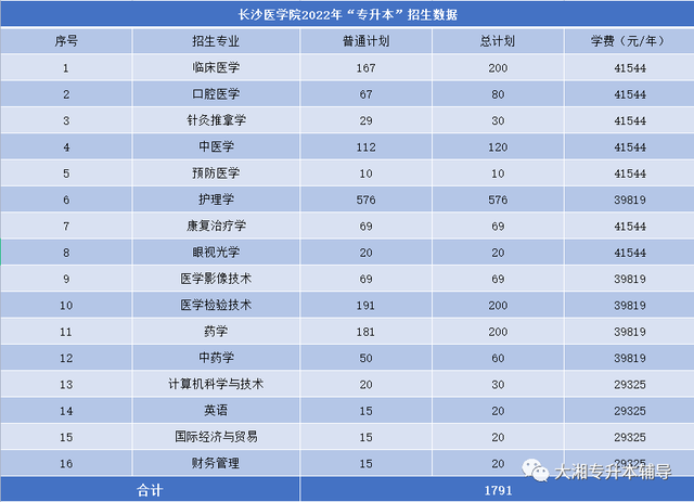 吉首大学张家界学院学费，吉首大学张家界学院2021年各专业学费_学费多少钱一年（2022年湖南“专升本”各院校招生专业学费汇总）