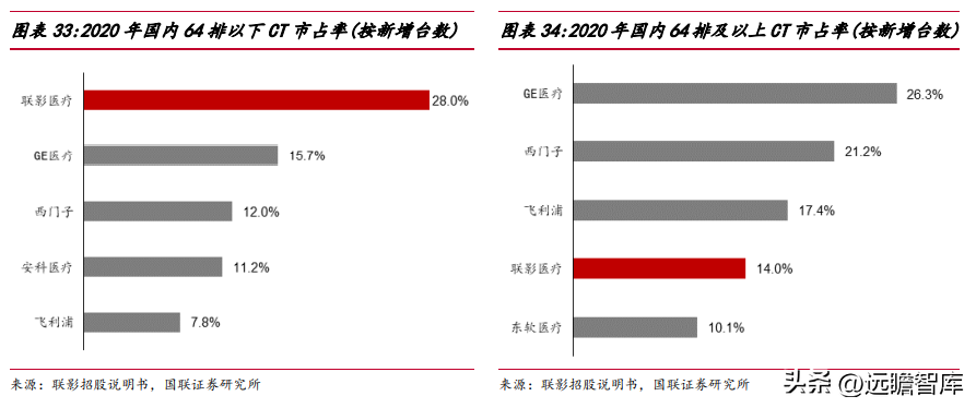 联影医疗（十年磨一剑）