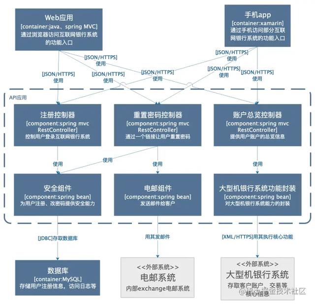 怎么画出好的架构图，架构师必备