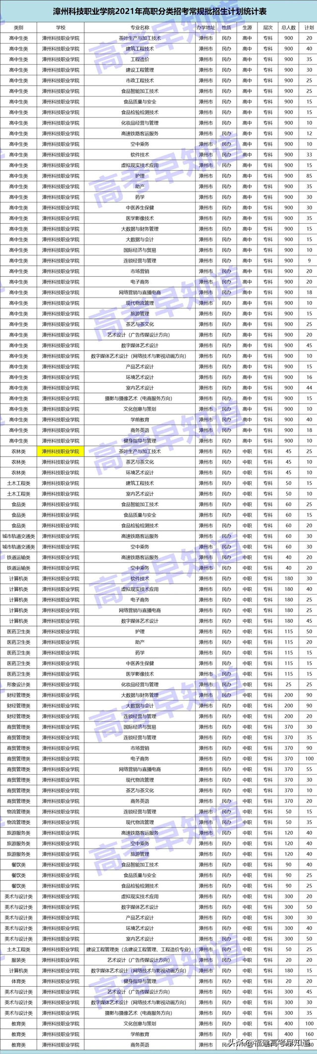 漳州城市职业学院2021录取分数线，漳州城市职业学院2021年各省各专业录取分数线（高职分类考生想读漳州市高校要考多少分）