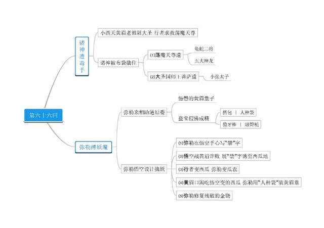 西游记的思维导图，西游记思维导图（名著《西游记》第61－80回思维导图）