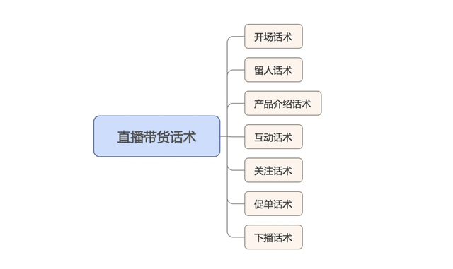 带货直播结尾怎么说，带货直播结尾怎么说话？