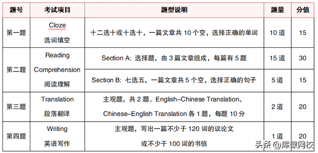 2022年专八考试题型，2020专八考试题型（山东专升本各科题型及分值汇总）