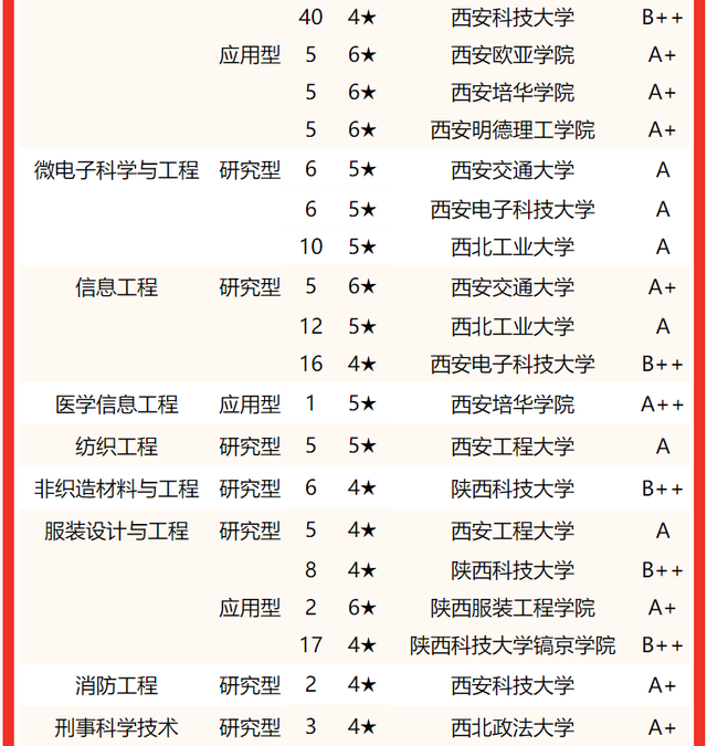 西京学院专业排名 附特色重点专业，西京学院专业排名（校友会2022陕西省大学一流专业排名）