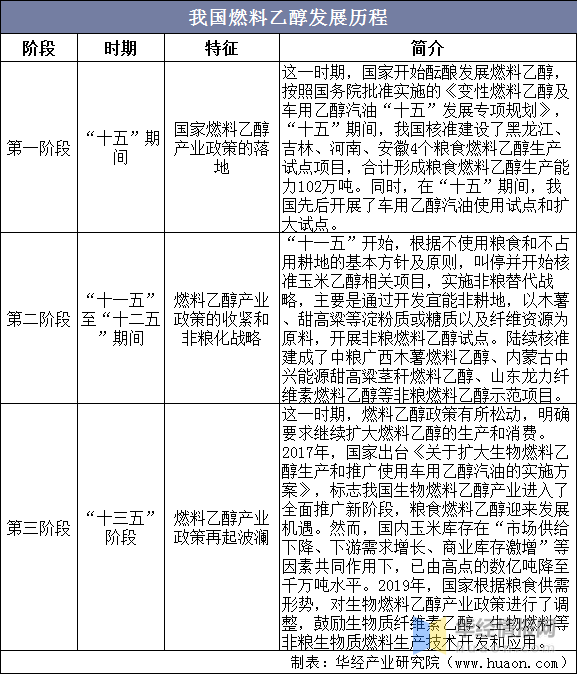 燃料乙醇的现状和发展前景，燃料乙醇的应用前景（2020年燃料乙醇生产现状及竞争格局分析）