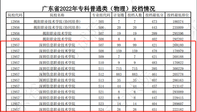 深圳信息职业技术学院分数线，2021年广东专科院校名单及排名（多所高职投档分超本科录取分数线）