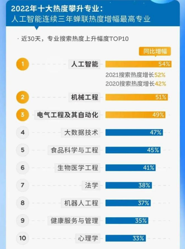 热门专业排名前十名，未来十大热门专业排名（2022年十大热搜专业出炉）