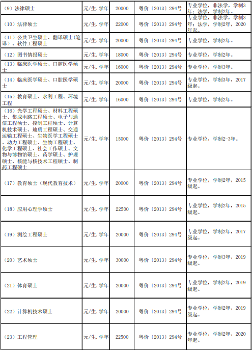 华南理工大学广州学院学费，华南理工大学学费多少钱及各专业学费收费标准（2021广东高校硕士生学费大盘点）