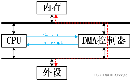 在外部設備和存儲器,存儲器與存儲器之間直接讀寫數據的高速傳輸操作