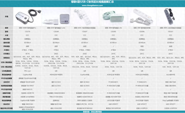 10个usb接口充电插座，绿联6款USB-C快充插座拆解汇总