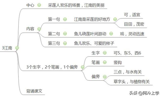 莲叶何田田什么意思，莲叶何田田全诗（四单元课文2《江南》可采莲的江南）