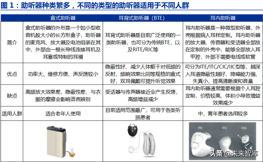 中科院电子所（助听器行业深度报告）