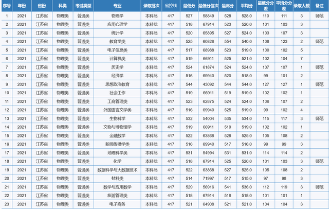 重庆师范大学专业分数线，2019年重庆师范大学各省/各专业分数线公布（重庆市2022高考分数线公布）