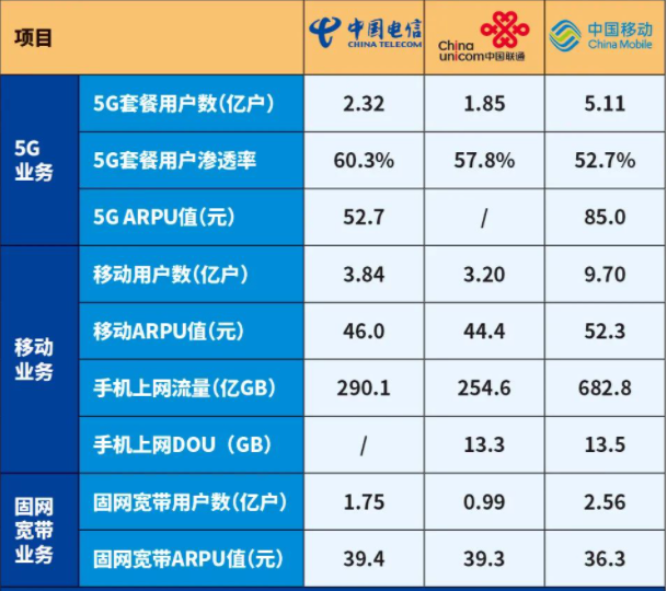 北京移动通信（三大运营商2022年半年数据汇总）