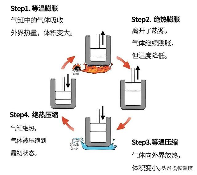 简述逆卡诺循环特点，热泵地暖空调大讲堂