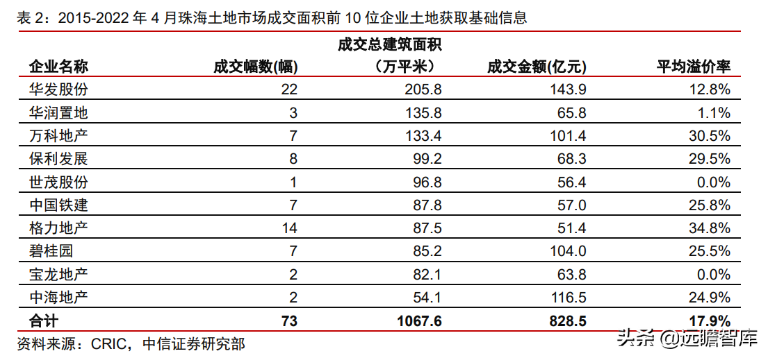 珠海华发股份（地方国资龙头）